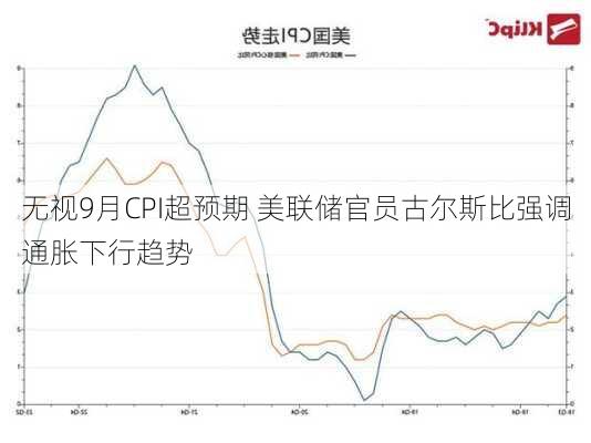 无视9月CPI超预期 美联储官员古尔斯比强调通胀下行趋势