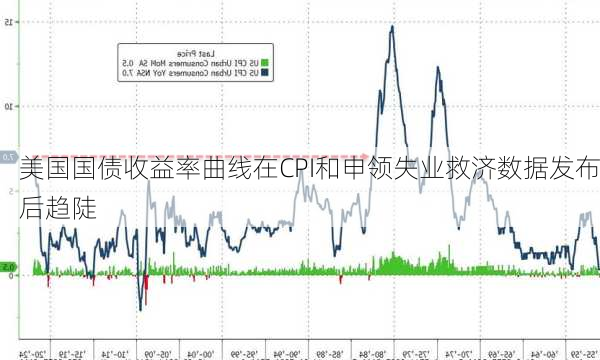 美国国债收益率曲线在CPI和申领失业救济数据发布后趋陡