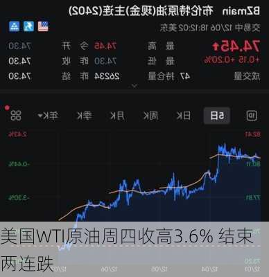 美国WTI原油周四收高3.6% 结束两连跌