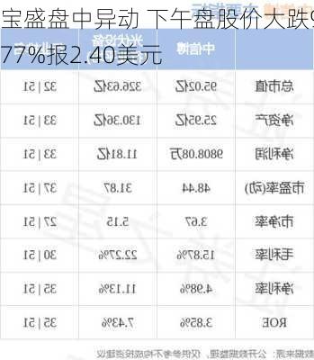 宝盛盘中异动 下午盘股价大跌9.77%报2.40美元