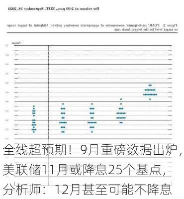 全线超预期！9月重磅数据出炉，美联储11月或降息25个基点，分析师：12月甚至可能不降息