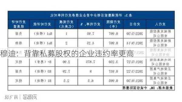 穆迪：背靠私募股权的企业违约率更高