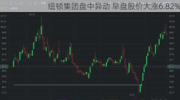 纽顿集团盘中异动 早盘股价大涨6.82%