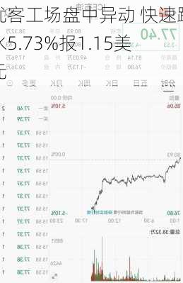 优客工场盘中异动 快速跳水5.73%报1.15美元