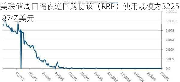 美联储周四隔夜逆回购协议（RRP）使用规模为3225.87亿美元