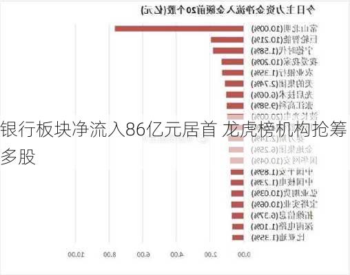 银行板块净流入86亿元居首 龙虎榜机构抢筹多股