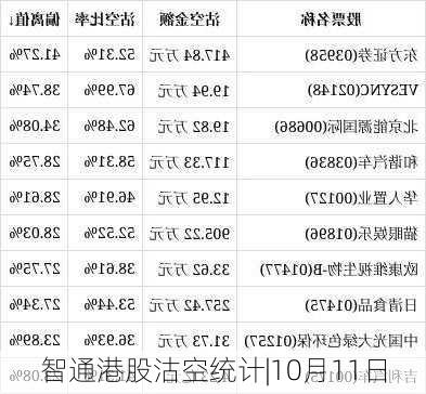 智通港股沽空统计|10月11日