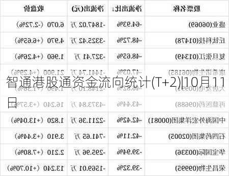 智通港股通资金流向统计(T+2)|10月11日