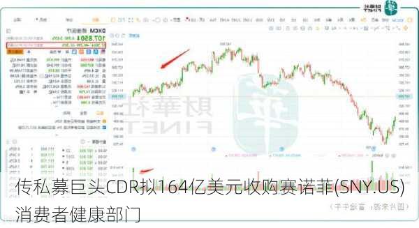 传私募巨头CDR拟164亿美元收购赛诺菲(SNY.US)消费者健康部门