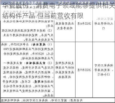 华瓷股份：消费电子领域能够提供相关结构件产品 但当前营收有限