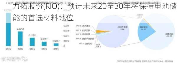 力拓股份(RIO)：预计未来20至30年将保持电池储能的首选材料地位