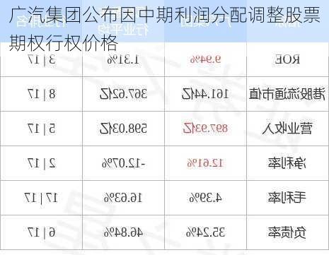 广汽集团公布因中期利润分配调整股票期权行权价格