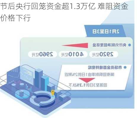 节后央行回笼资金超1.3万亿 难阻资金价格下行