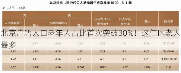 北京户籍人口老年人占比首次突破30%！这仨区老人最多