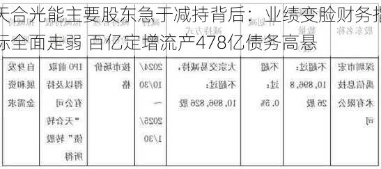 天合光能主要股东急于减持背后：业绩变脸财务指标全面走弱 百亿定增流产478亿债务高悬