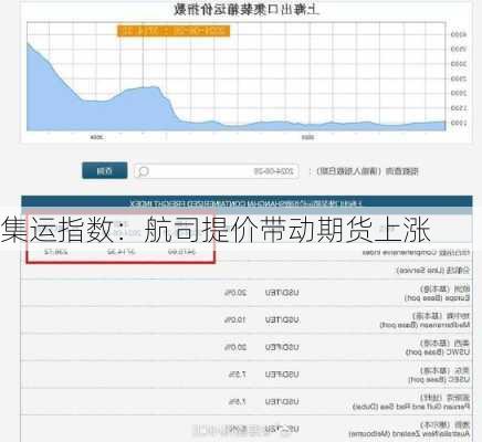 集运指数：航司提价带动期货上涨