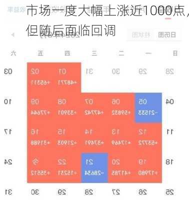 市场一度大幅上涨近1000点，但随后面临回调