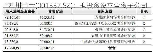 四川黄金(001337.SZ)：拟投资设立全资子公司