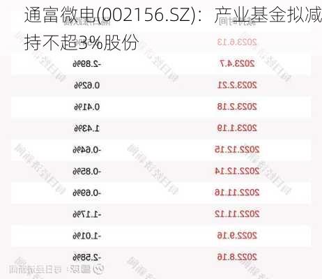 通富微电(002156.SZ)：产业基金拟减持不超3%股份