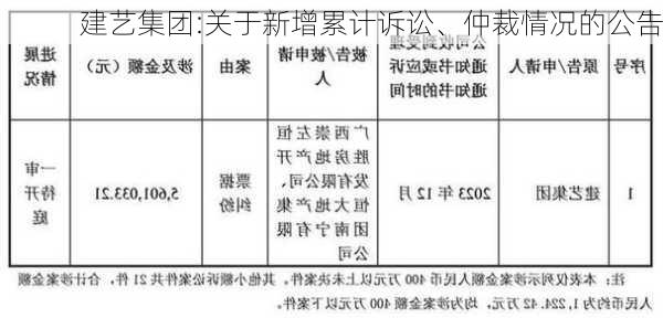 建艺集团:关于新增累计诉讼、仲裁情况的公告