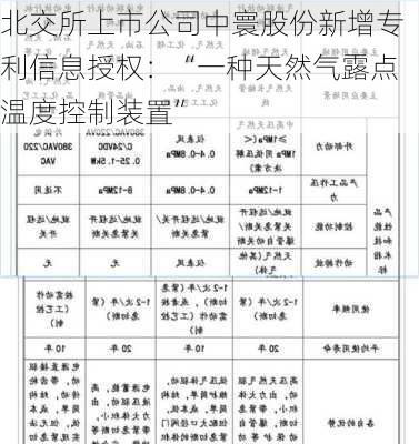 北交所上市公司中寰股份新增专利信息授权：“一种天然气露点温度控制装置”