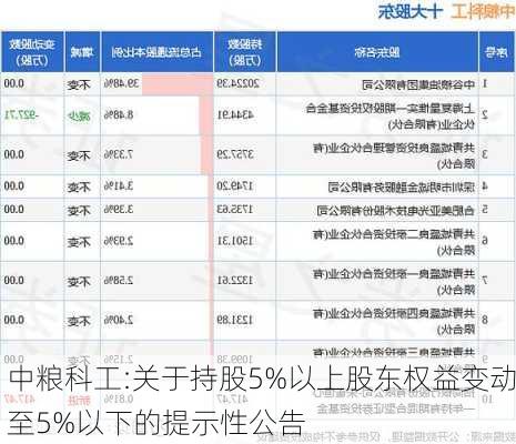 中粮科工:关于持股5%以上股东权益变动至5%以下的提示性公告