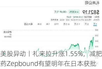 美股异动丨礼来拉升涨1.55%，减肥药Zepbound有望明年在日本获批