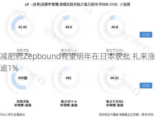 减肥药Zepbound有望明年在日本获批 礼来涨逾1%