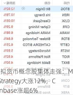 虚拟货币概念股集体走强：MicroStrategy大涨12%，Coinbase涨超6%