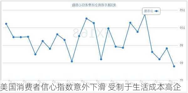 美国消费者信心指数意外下滑 受制于生活成本高企