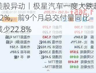 美股异动丨极星汽车一度大跌超12%，前9个月总交付量同比减少22.8%