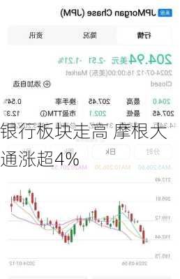 银行板块走高 摩根大通涨超4%