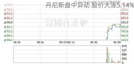 丹尼斯盘中异动 股价大涨5.14%