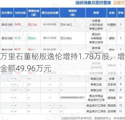 万里石董秘殷逸伦增持1.78万股，增持金额49.96万元