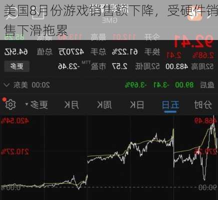 美国8月份游戏销售额下降，受硬件销售下滑拖累