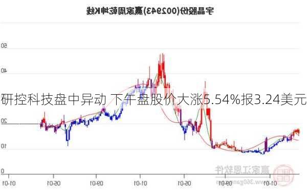 研控科技盘中异动 下午盘股价大涨5.54%报3.24美元