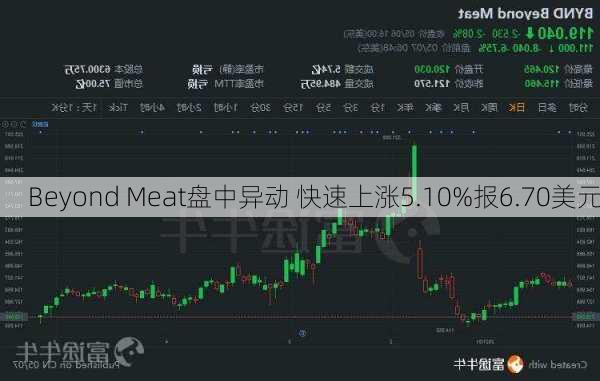 Beyond Meat盘中异动 快速上涨5.10%报6.70美元