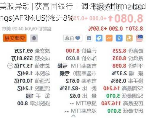 美股异动 | 获富国银行上调评级 Affirm Holdings(AFRM.US)涨近8%