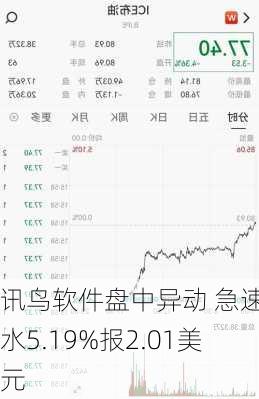 讯鸟软件盘中异动 急速跳水5.19%报2.01美元