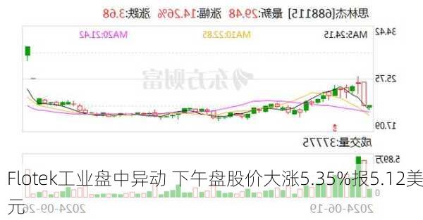 Flotek工业盘中异动 下午盘股价大涨5.35%报5.12美元