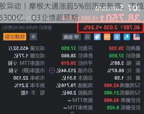 美股异动丨摩根大通涨超5%创历史新高，市值超6300亿，Q3业绩超预期