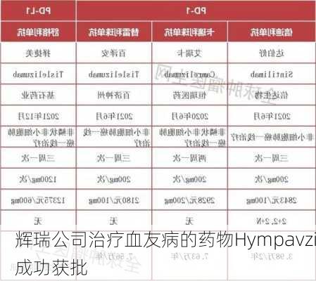 辉瑞公司治疗血友病的药物Hympavzi成功获批