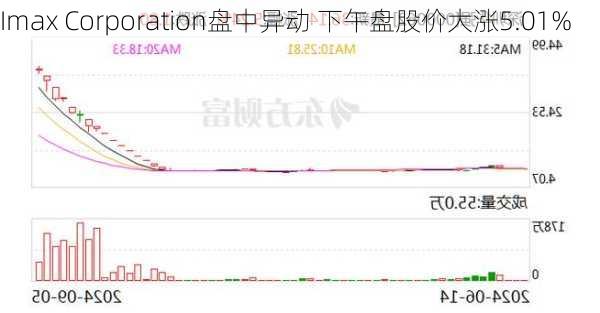 Imax Corporation盘中异动 下午盘股价大涨5.01%
