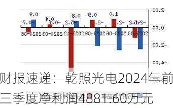 财报速递：乾照光电2024年前三季度净利润4881.60万元