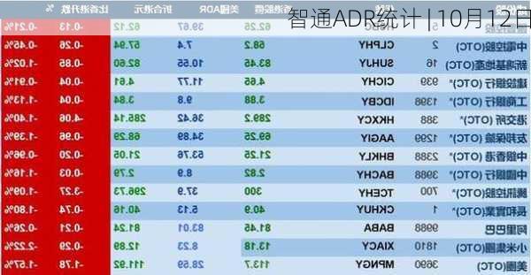 智通ADR统计 | 10月12日