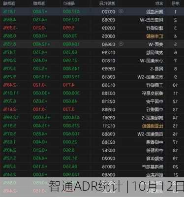 智通ADR统计 | 10月12日