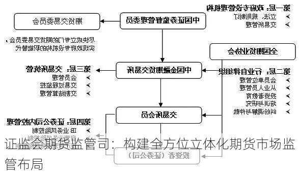 证监会期货监管司：构建全方位立体化期货市场监管布局