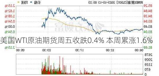 美国WTI原油期货周五收跌0.4% 本周累涨1.6%