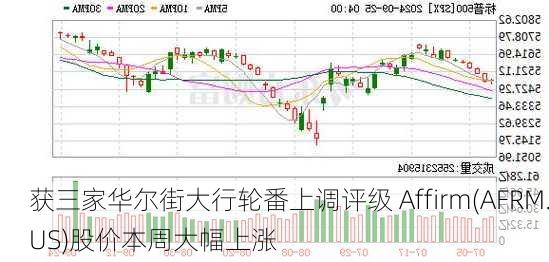 获三家华尔街大行轮番上调评级 Affirm(AFRM.US)股价本周大幅上涨