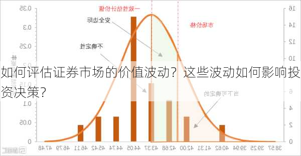 如何评估证券市场的价值波动？这些波动如何影响投资决策？